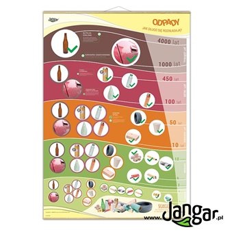 Plansza ścienna: ODPADY - jak długo się rozkładają