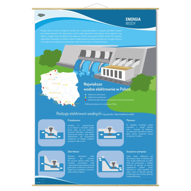 Plansza ścienna: OZE - Energia wody, rodzaje elektrowni wodnych w Polsce 90x130 cm