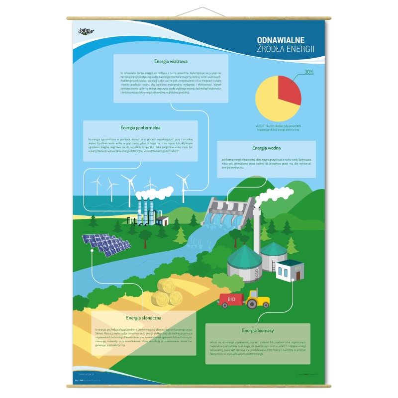 Plansza ścienna: OZE – Odnawialne Źródła Energii 90x130 cm